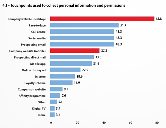 image-extract-from-research-report-tealium-gdpr-impact-series-2018